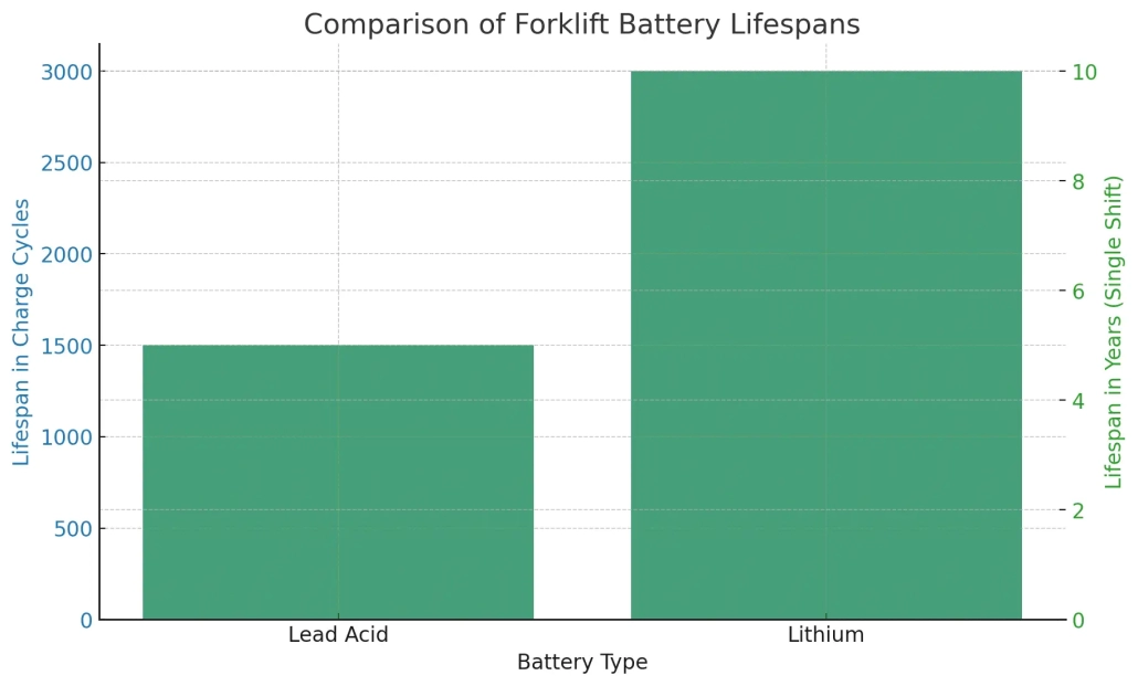 Comparison of forklift battery lifespans - manly