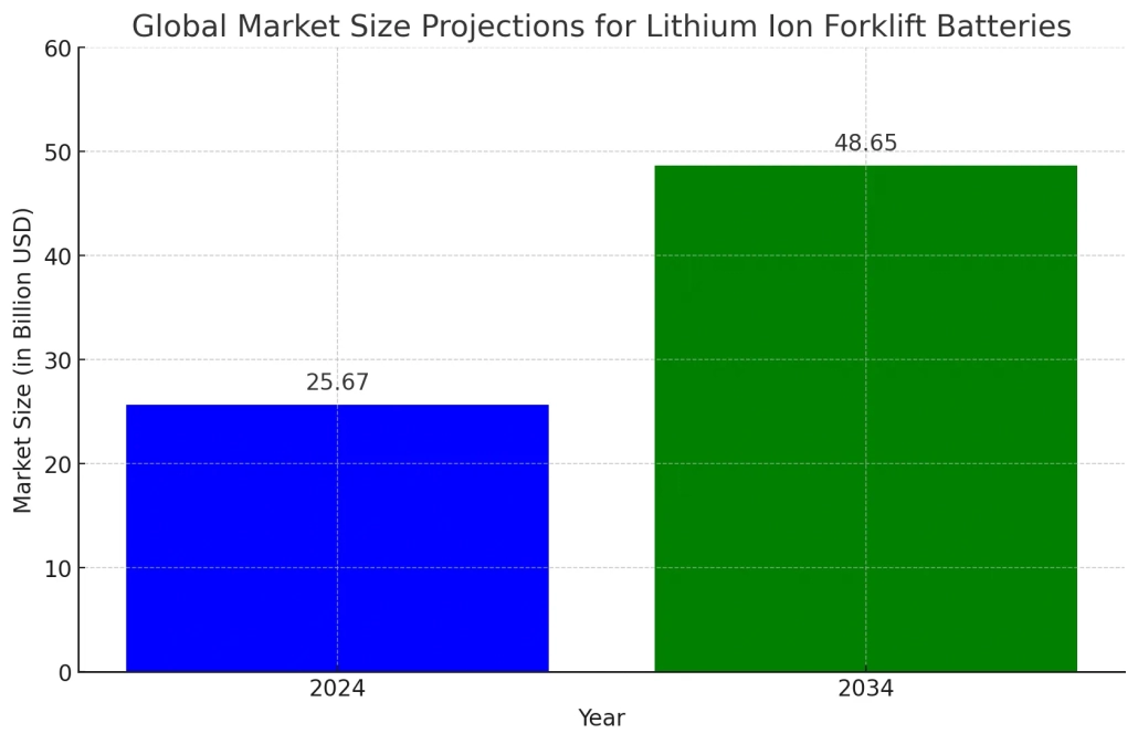 Top lithium ion forklift battery manufacturers tco benefits - manly