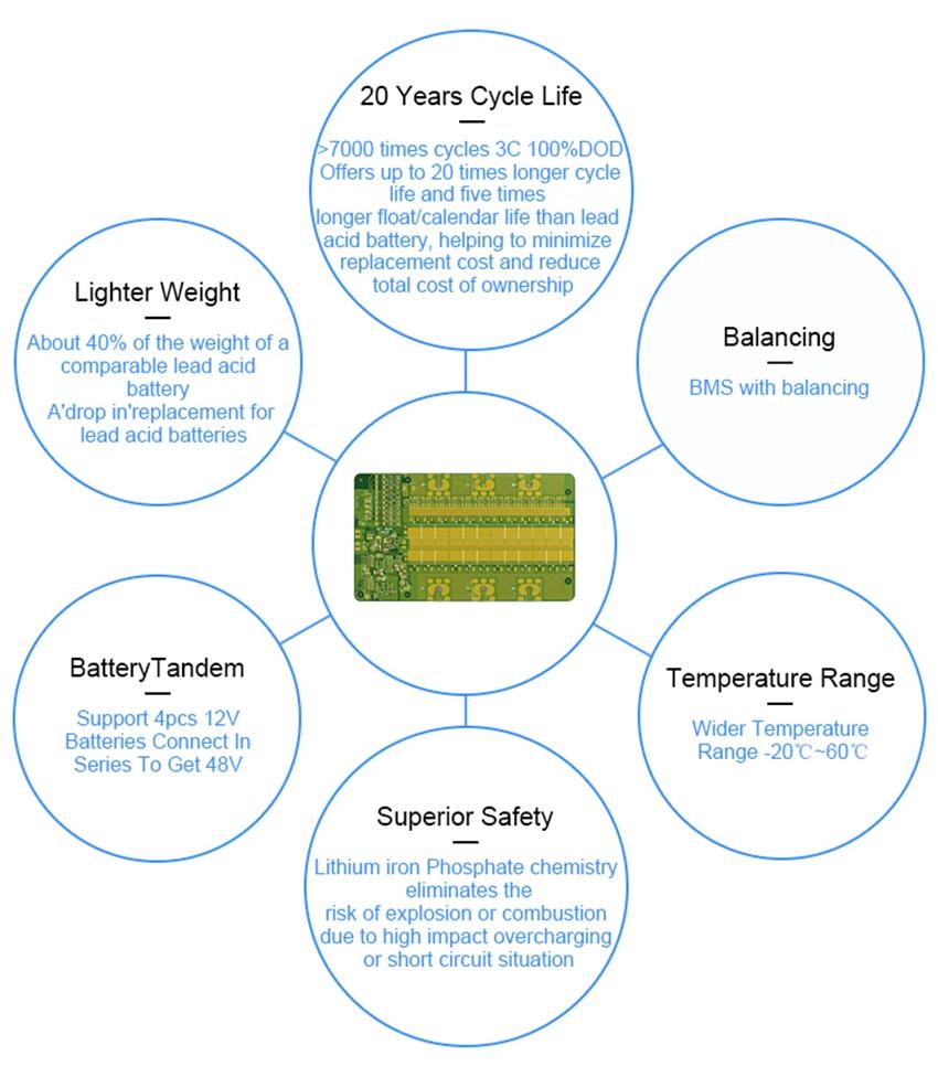 Lightweight 12V 100Ah LiFePO4 Lithium Battery - MANLY