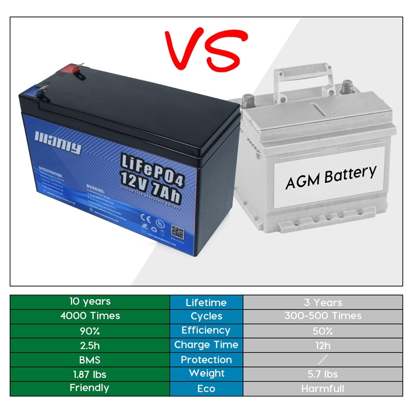 Batteria 12V 7A AGM