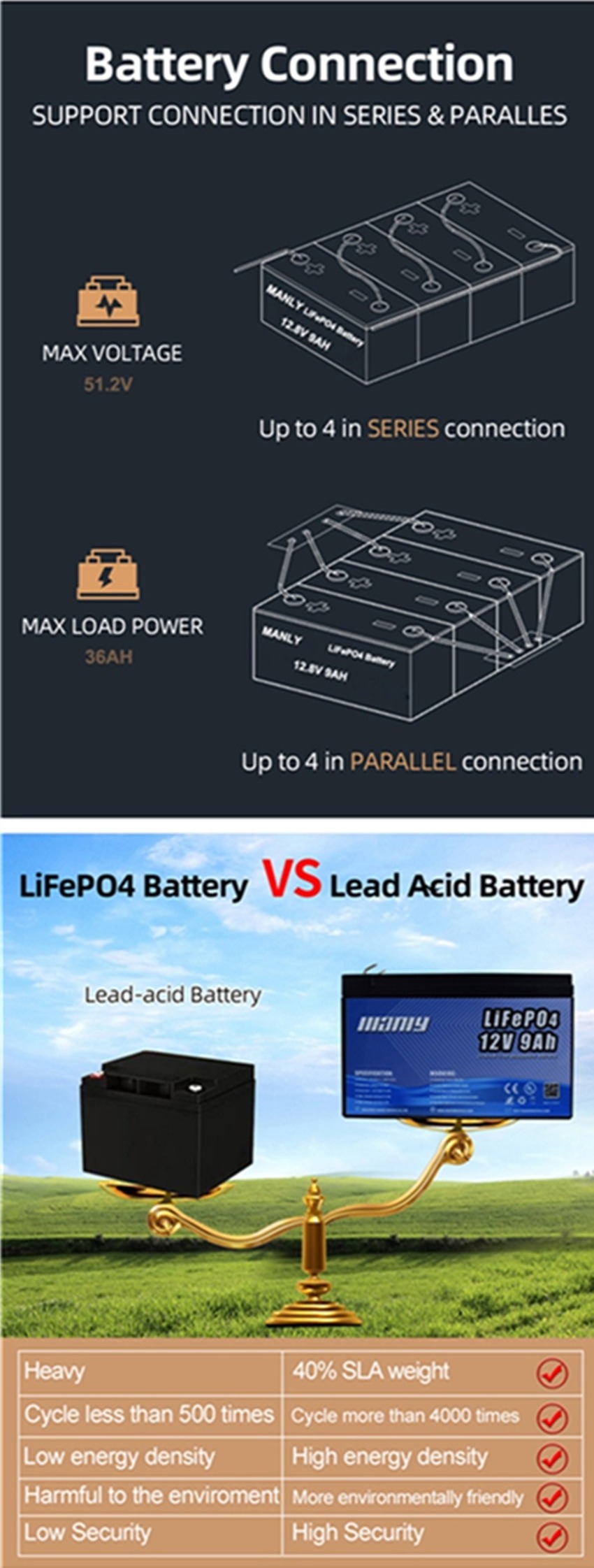 Personnalisé 12V 9Ah LiFePo4 Fabricants de batteries, Fournisseurs -  Factory Direct Price - MANLY