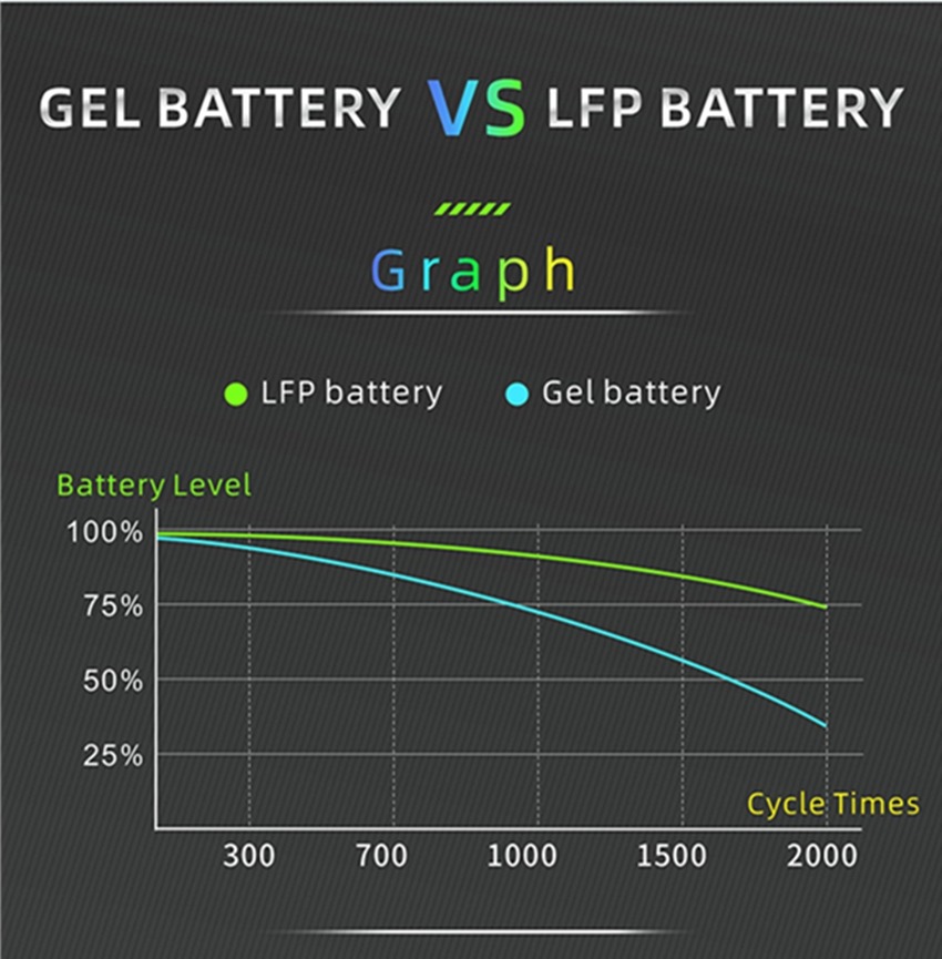 LiFePO4 vs Lithium Ion: The Best Battery for You