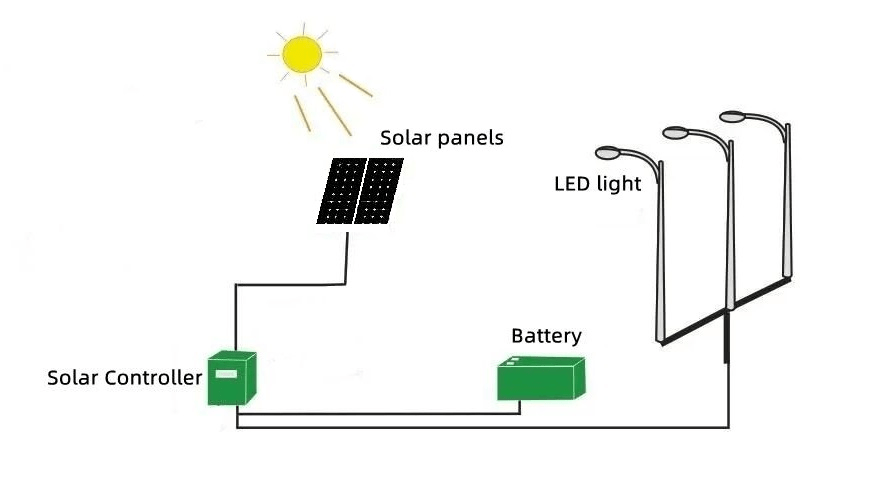 Solar street light battery - manly