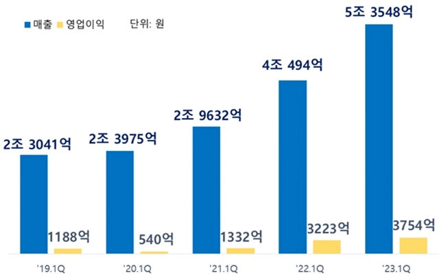 Q1 for samsung sdi: 53. 5 trillion won revenue - manly