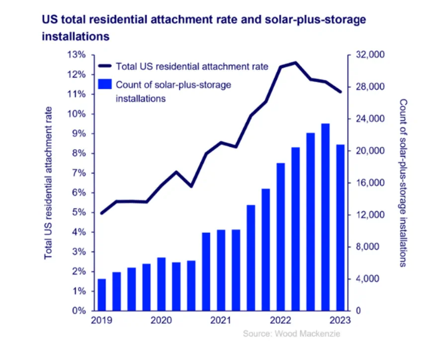 U.S. Home Solar and Battery Storage: A 2023 Analysis
