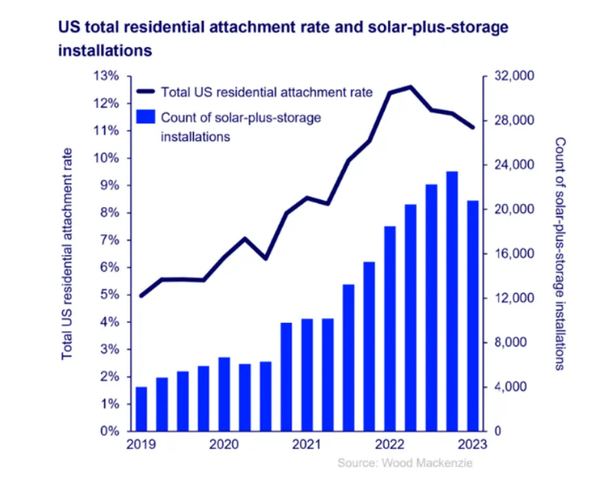 U. S. Home solar and battery storage: a 2023 analysis - manly