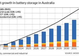 Neoen's battery storage surge: 200mw to 270mw! - manly