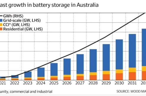 Neoen's battery storage surge: 200mw to 270mw! - manly