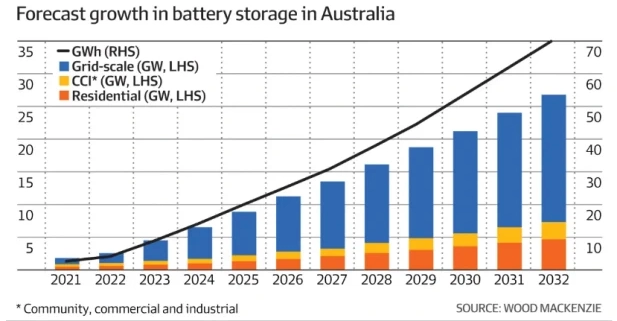 Neoen's battery storage surge: 200mw to 270mw! - manly