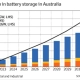 Neoen's Battery Storage Surge: 200MW to 270MW!
