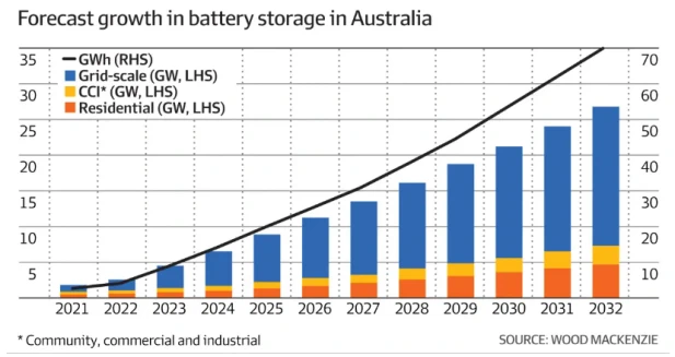 Neoen's battery storage surge: 200mw to 270mw! - manly's Battery Storage Surge: 200MW to 270MW!