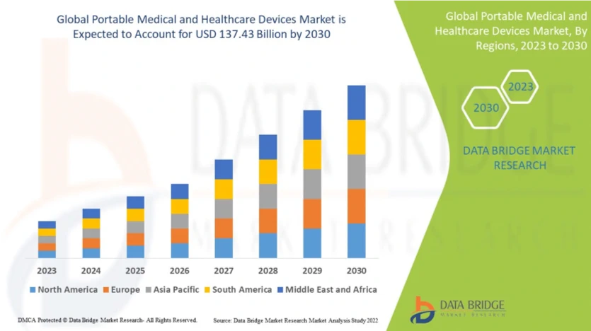 Innovations in portable medical devices: market growth & analysis - manly