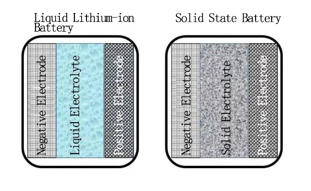 Solid state battery vs lithium ion: the ultimate guide - manly