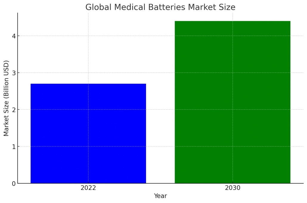Medical batteries market growth in 2024 - manly