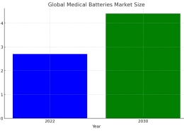 Medical batteries market growth in 2024 - manly