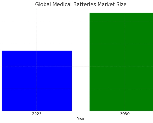 Medical batteries market growth in 2024 - manly