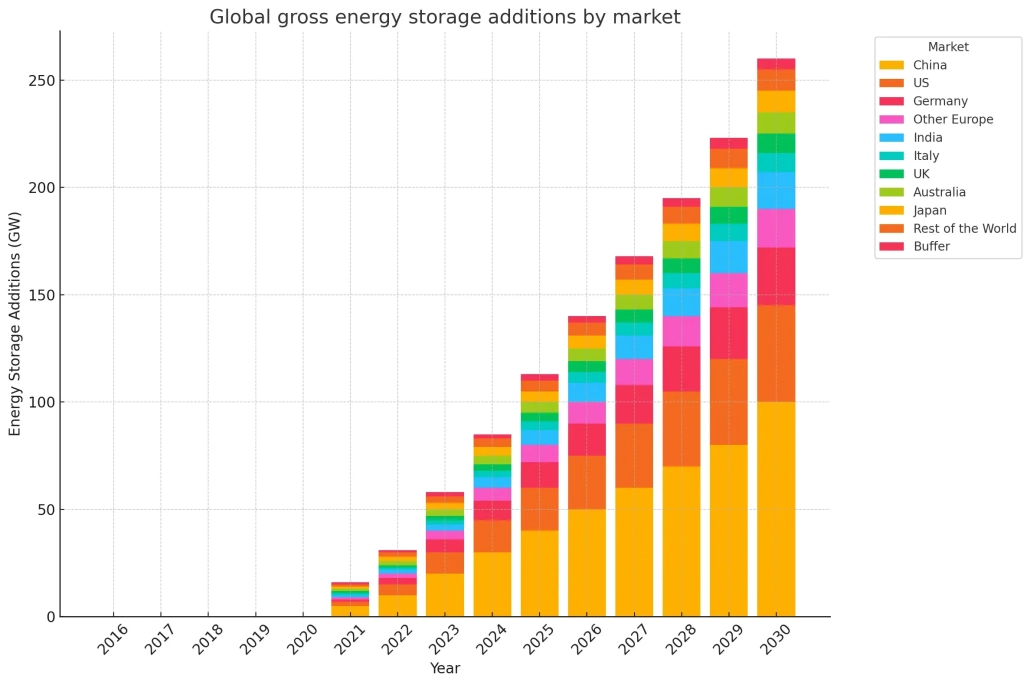 Global gross energy storage additions by market