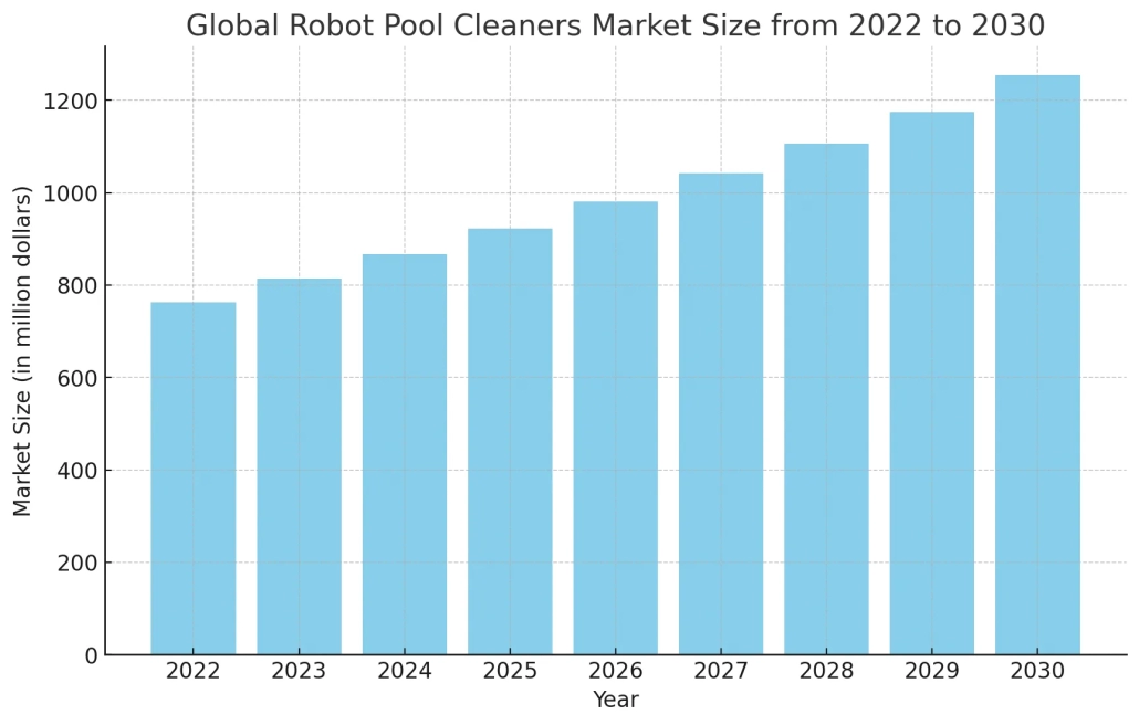 Global robot pool cleaners market size from 2022 to 2030 - manly