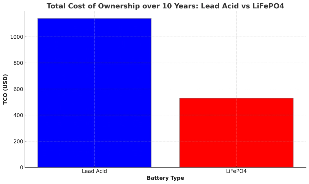 Total cost of ownership over 10 years lead acid vs lifepo4 - manly