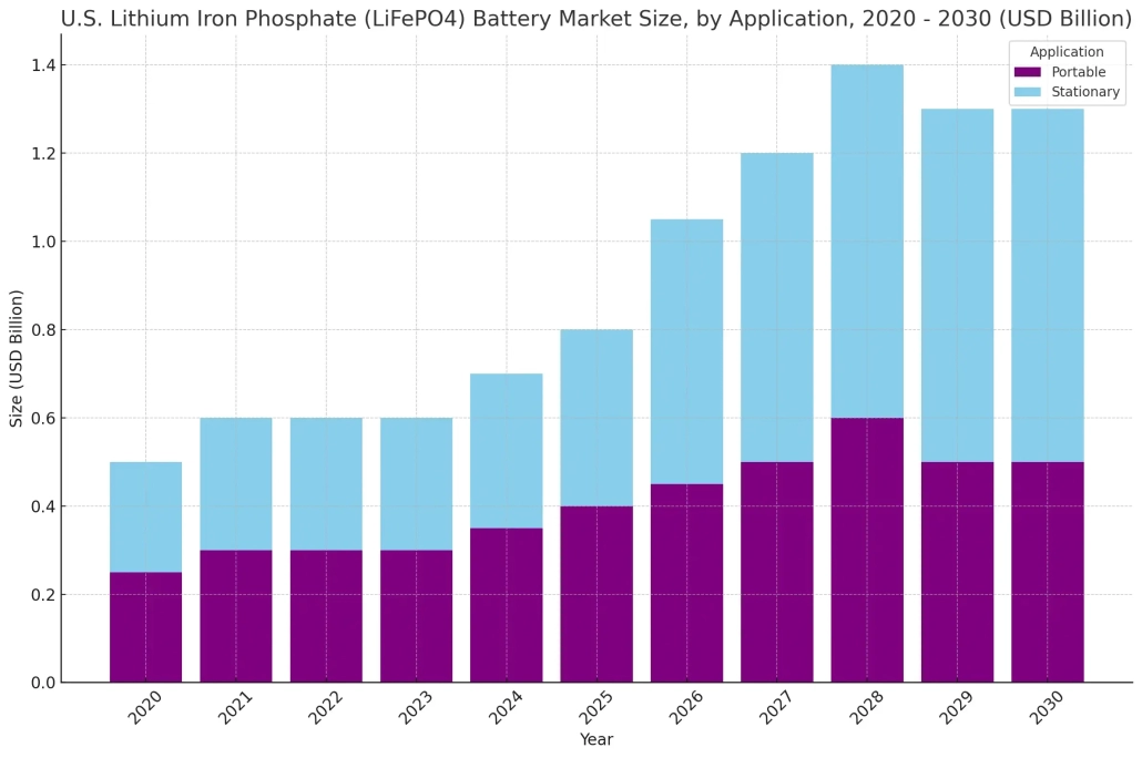 U s lithium iron phosphate lifepo4 battery market - manly