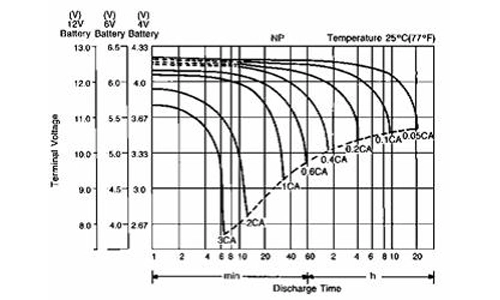 Dod of lead acid battery - manly