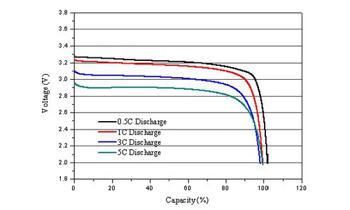 Dod of lithium battery - manly