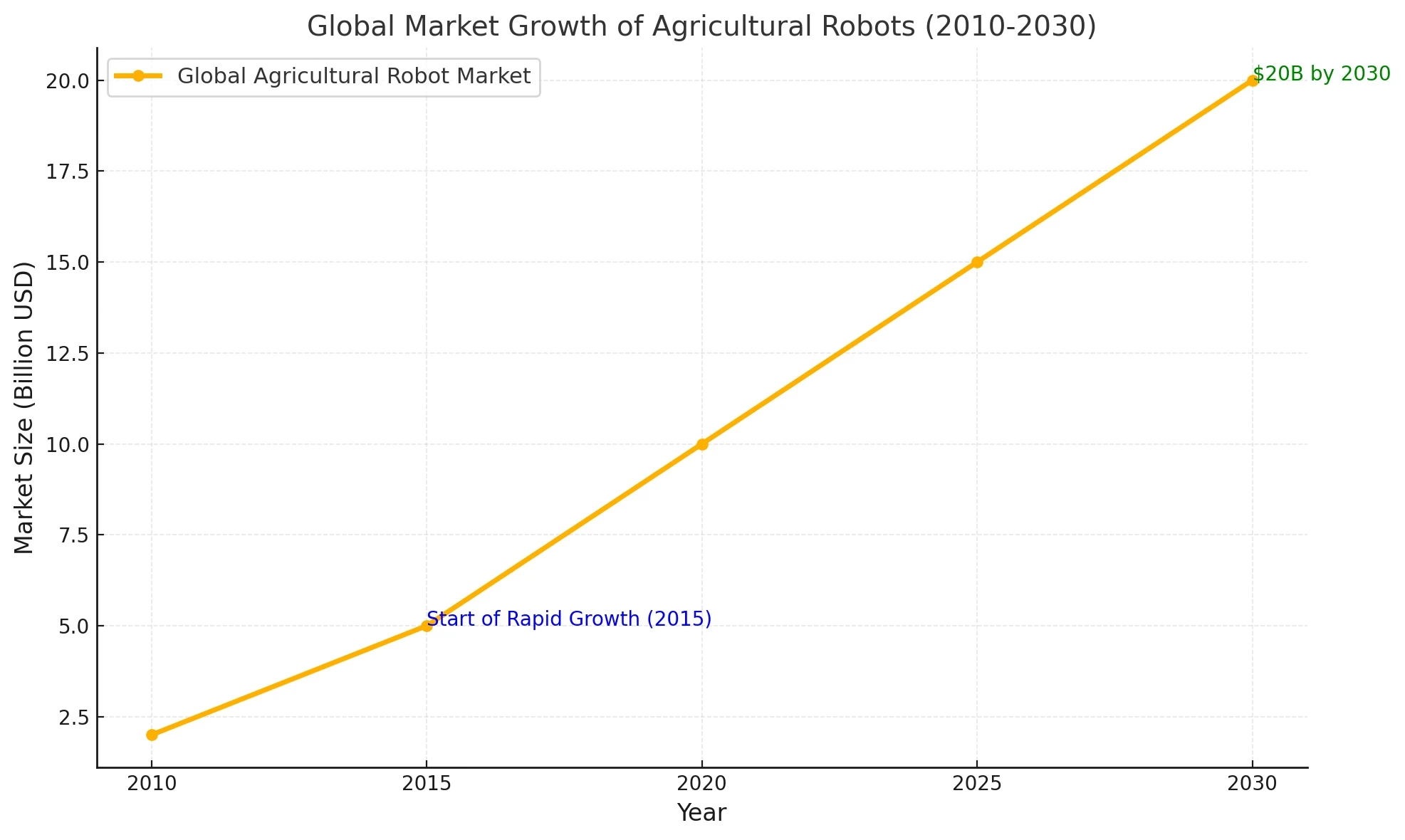 Global market growth and future trends for agricultural robots - manly