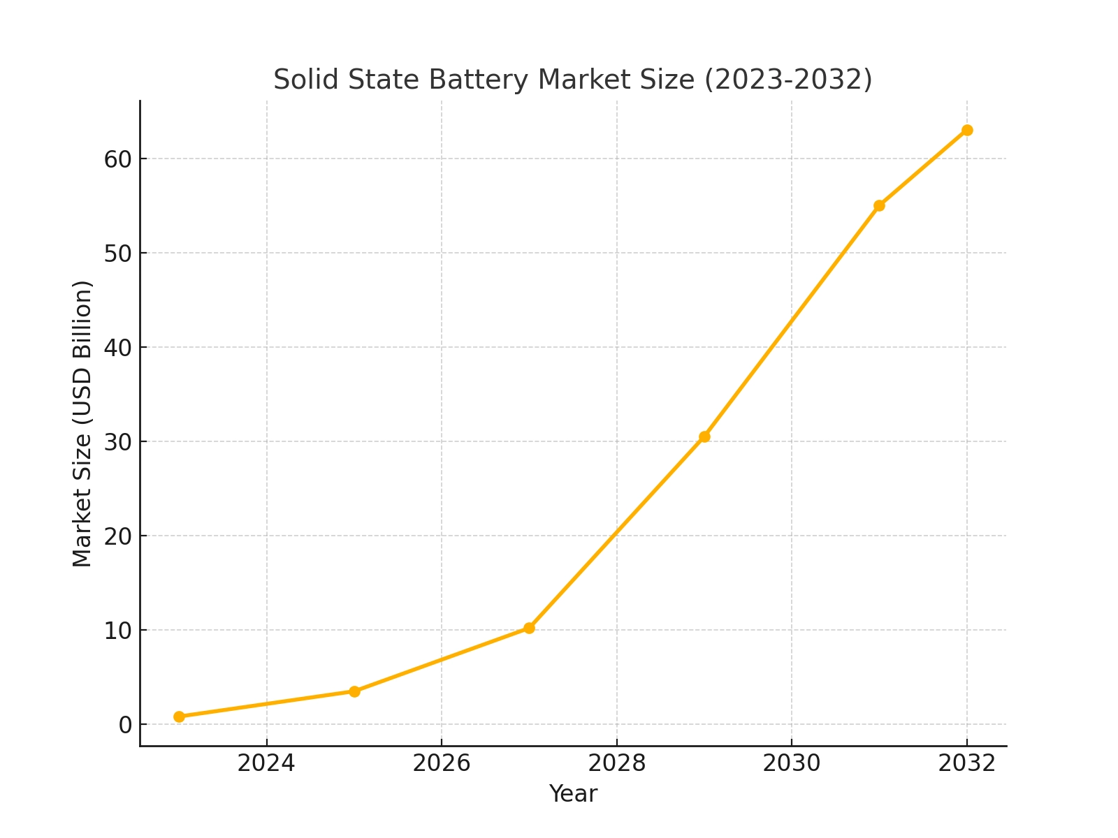 Solid_state_battery_market_size - manly