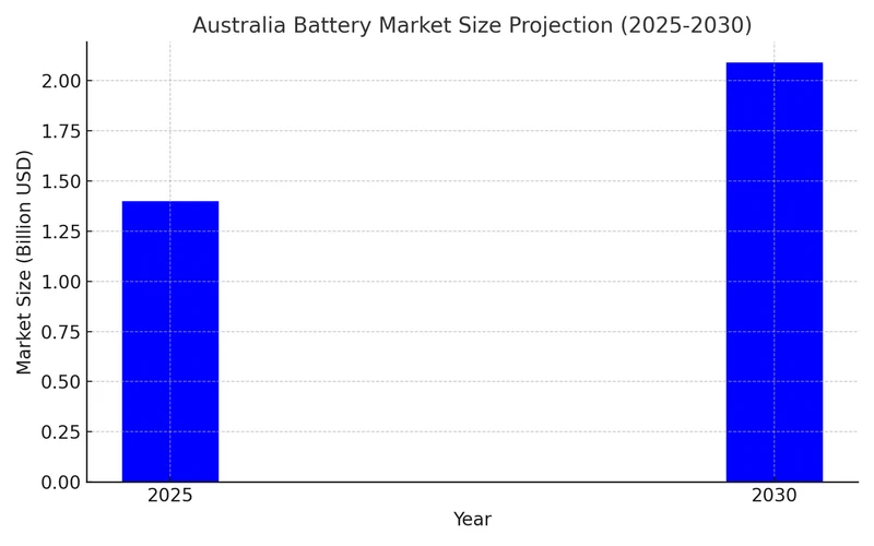 Lithium battery market in australia - manly