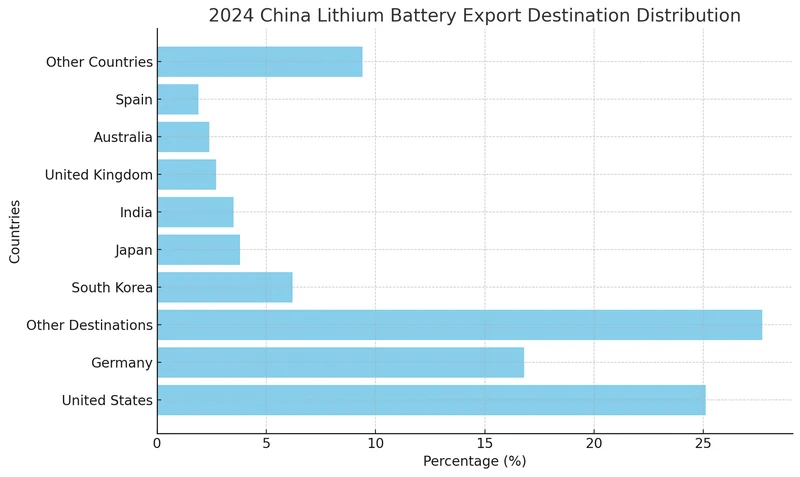 2024 china lithium battery export destination