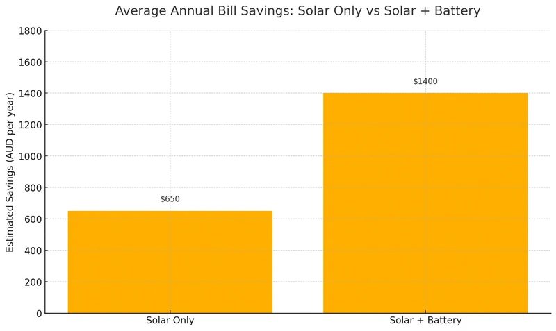 Average annual bill savings solar only vs solar + battery Average annual bill savings solar only vs solar + battery