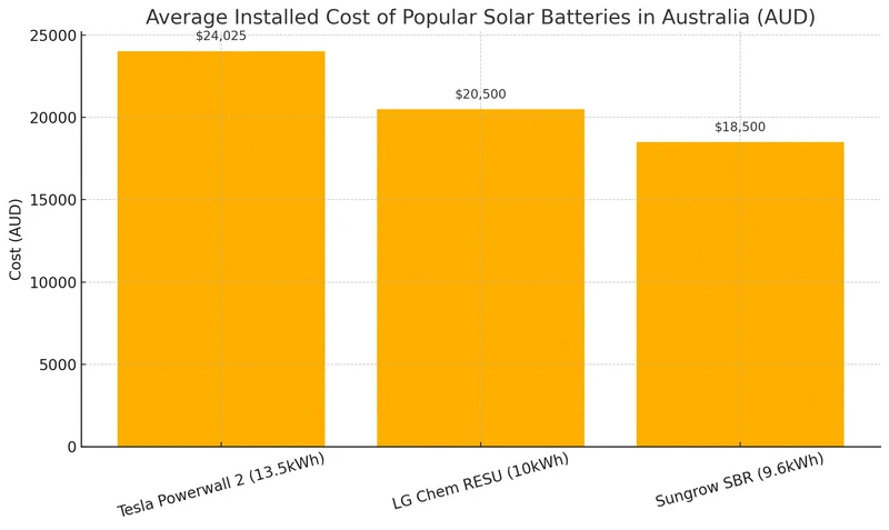 Average installed cost of popular solar batteries in australia aud Average installed cost of popular solar batteries in australia aud