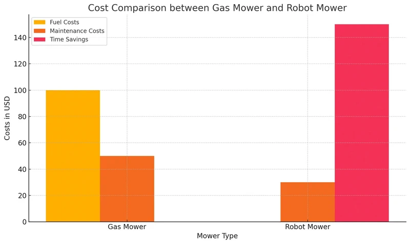 Cost comparison between gas mower and robot mower Cost comparison between gas mower and robot mower