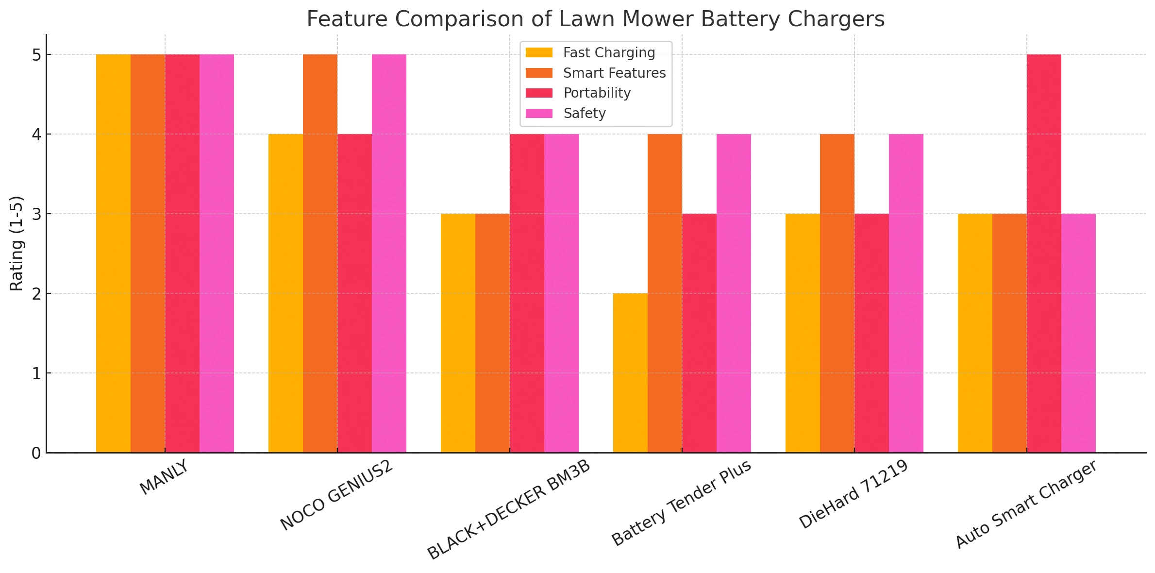 Feature comparison of lawn mower battery chargers