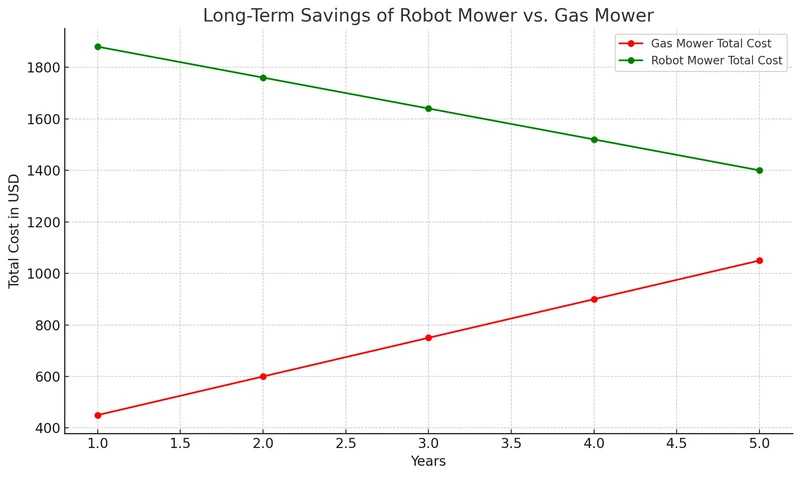 Long-term savings of robot mower vs gas mower Long-term savings of robot mower vs gas mower