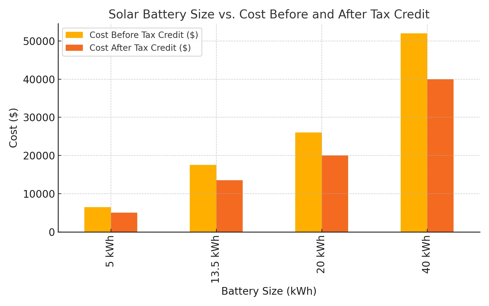 Solar battery cost comparison