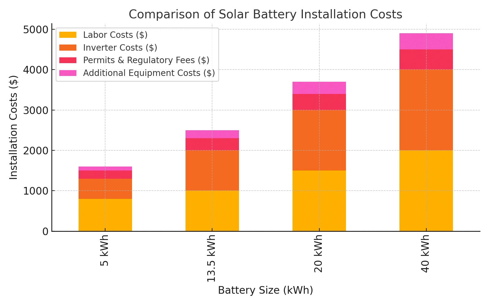 Solar battery installation cost comparison