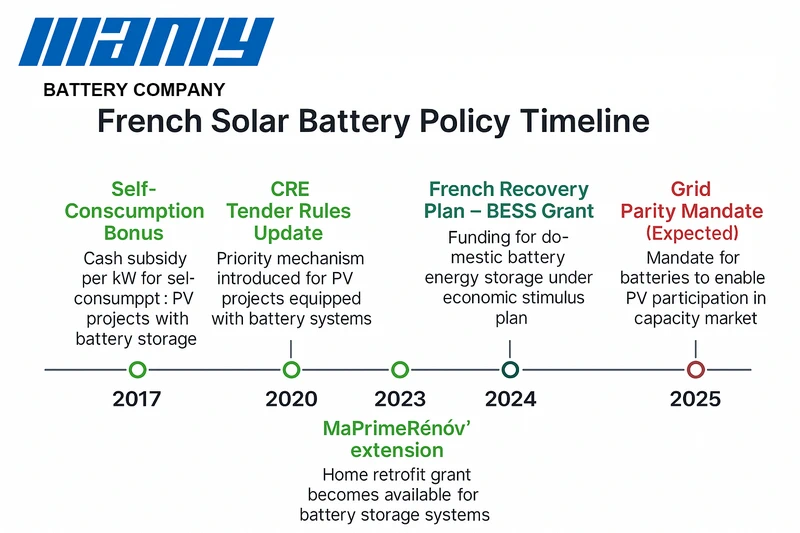 Policy timeline french solar battery market Policy timeline french solar battery market
